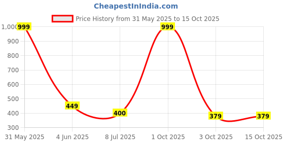 myntra.com Gajraj Men Moisture Wicking Raw Edge T-shirt gajraj Price History Graph from 31 May 2025 to 14 Oct 2025
