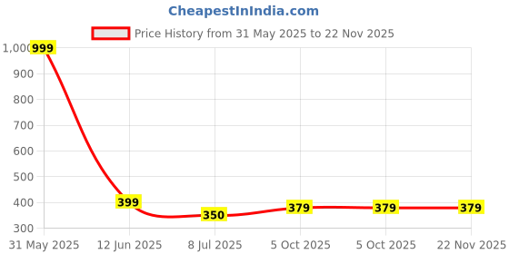 myntra.com Gajraj Men Moisture Wicking Raw Edge T-shirt gajraj Price History Graph from 31 May 2025 to 22 Nov 2025