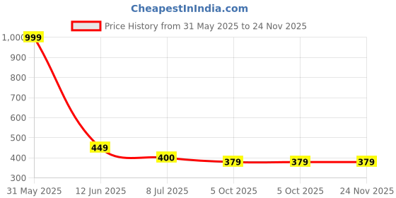 myntra.com Gajraj Men Moisture Wicking Raw Edge T-shirt gajraj Price History Graph from 31 May 2025 to 23 Nov 2025