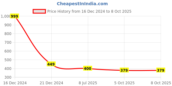myntra.com Gajraj Men Moisture Wicking Raw Edge T-shirt gajraj Price History Graph from 16 Dec 2024 to 8 Oct 2025