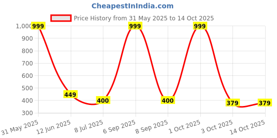 myntra.com Gajraj Men Moisture Wicking T-shirt gajraj Price History Graph from 31 May 2025 to 13 Oct 2025