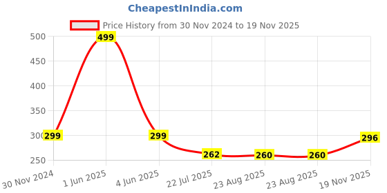 myntra.com Gajraj Men Navy Melange Winter Woolen Gloves gajraj Price History Graph from 30 Nov 2024 to 19 Nov 2025