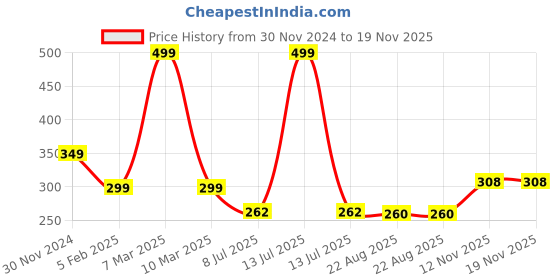 myntra.com Gajraj Men Patterned Acrylic Winter Hand Gloves gajraj Price History Graph from 30 Nov 2024 to 19 Nov 2025