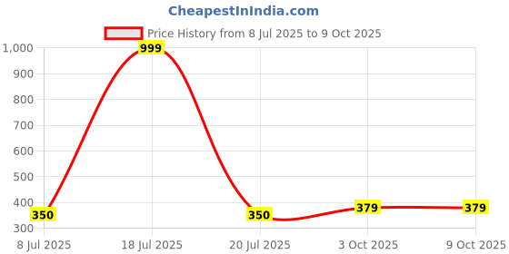 myntra.com Gajraj Men Printed Raw Edge T-shirt gajraj Price History Graph from 8 Jul 2025 to 8 Oct 2025