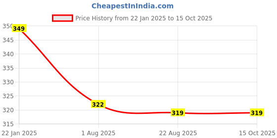 myntra.com Gajraj Men Pure Wool Winter Hand Gloves gajraj Price History Graph from 22 Jan 2025 to 15 Oct 2025