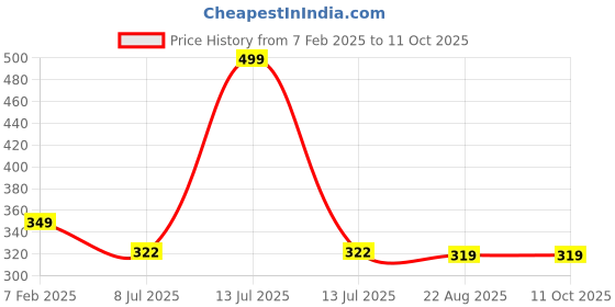 myntra.com Gajraj Men Pure Wool Winter HandGloves gajraj Price History Graph from 7 Feb 2025 to 11 Oct 2025