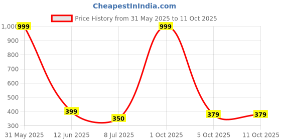 myntra.com Gajraj Men Raw Edge T-shirt gajraj Price History Graph from 31 May 2025 to 11 Oct 2025