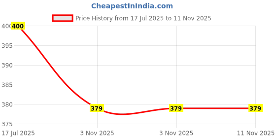 myntra.com Gajraj Men Striped Pockets T-shirt gajraj Price History Graph from 17 Jul 2025 to 11 Nov 2025