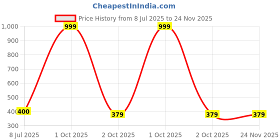 myntra.com Gajraj Men Striped Pockets T-shirt gajraj Price History Graph from 8 Jul 2025 to 23 Nov 2025