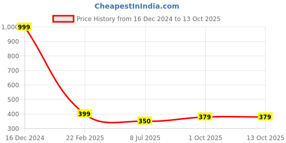 myntra.com Gajraj Men Typography Cristiano Ronaldo Printed Moisture Wicking T-shirt gajraj Price History Graph from 16 Dec 2024 to 12 Oct 2025