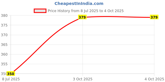 myntra.com Gajraj Men Typography Printed Raw Edge T-shirt gajraj Price History Graph from 8 Jul 2025 to 4 Oct 2025