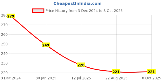 myntra.com Gajraj Multi-Funtional Stretch-Fit Bandana Headband gajraj Price History Graph from 3 Dec 2024 to 4 Oct 2025