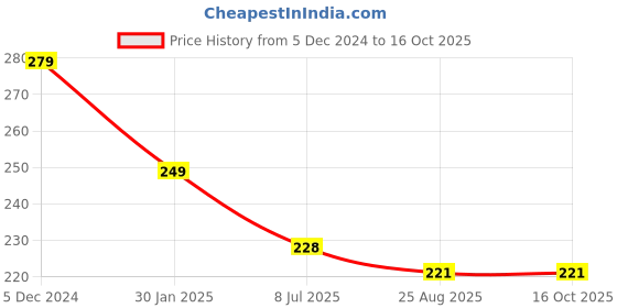 myntra.com Gajraj Multi-Purpose Stretch-Fit Bandana Headband gajraj Price History Graph from 5 Dec 2024 to 16 Oct 2025