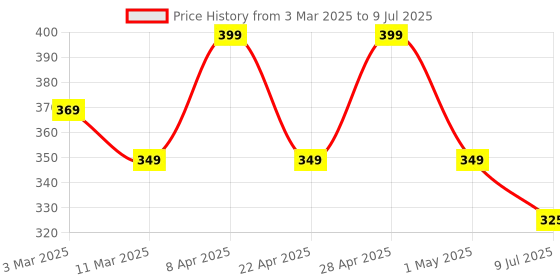 myntra.com Gajraj Pack Of 2 1-Ply Anti Pollution Cotton Reusable Full Face Mask with Air Filter Mesh gajraj Price History Graph from 3 Mar 2025 to 9 Jul 2025