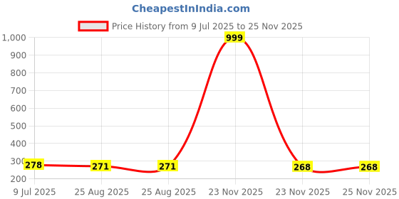 myntra.com Gajraj Pack Of 2 Breathable Moisture Wicking Bandana Headband gajraj Price History Graph from 9 Jul 2025 to 25 Nov 2025