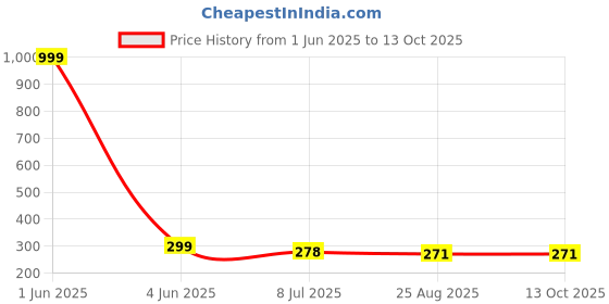 myntra.com Gajraj Pack Of 2 Breathable Moisture Wicking Bandana Headband gajraj Price History Graph from 1 Jun 2025 to 13 Oct 2025