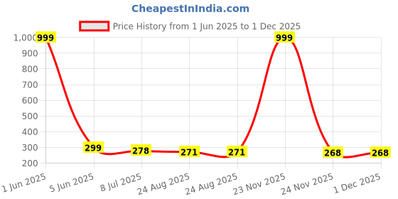 myntra.com Gajraj Pack Of 2 Breathable Moisture Wicking Bandana Headband gajraj Price History Graph from 1 Jun 2025 to 1 Dec 2025