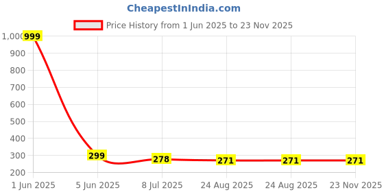 myntra.com Gajraj Pack Of 2 Breathable Moisture Wicking Bandana Headband gajraj Price History Graph from 1 Jun 2025 to 22 Nov 2025