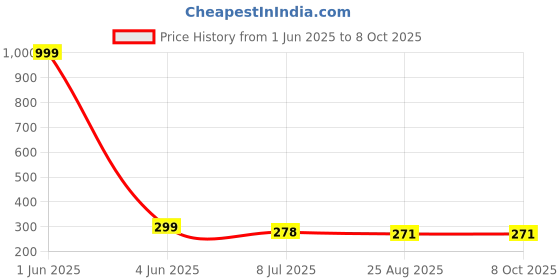 myntra.com Gajraj Pack Of 2 Breathable Moisture Wicking Bandana Headband gajraj Price History Graph from 1 Jun 2025 to 4 Oct 2025