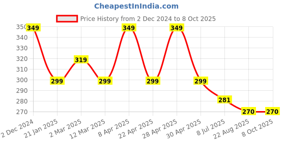 myntra.com Gajraj Pack Of 2 Cotton Anti Pollution Reusable Adjustable Full Face Masks gajraj Price History Graph from 2 Dec 2024 to 8 Oct 2025