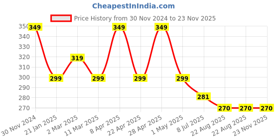 myntra.com Gajraj Pack Of 2 Cotton Anti Pollution Reusable Adjustable Full Face Masks gajraj Price History Graph from 30 Nov 2024 to 22 Nov 2025