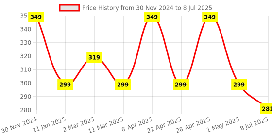 myntra.com Gajraj Pack Of 2 Cotton Anti Pollution Reusable Adjustable Full Face Masks gajraj Price History Graph from 30 Nov 2024 to 8 Jul 2025