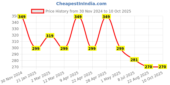 myntra.com Gajraj Pack Of 2 Cotton Anti Pollution Reusable Adjustable Full Face Masks gajraj Price History Graph from 30 Nov 2024 to 10 Oct 2025