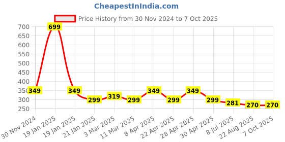 myntra.com Gajraj Pack Of 2 Cotton Anti Pollution Reusable Adjustable Full Face Masks gajraj Price History Graph from 30 Nov 2024 to 7 Oct 2025
