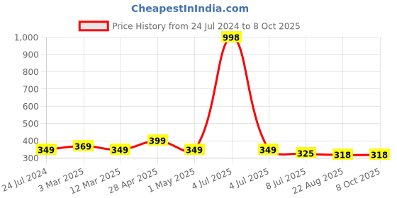 myntra.com Gajraj Pack Of 2 Cotton Anti-Pollution With Air Filter Face Masks gajraj Price History Graph from 24 Jul 2024 to 8 Oct 2025