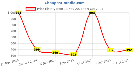 myntra.com Gajraj Pack of 2 Cotton Beanie gajraj Price History Graph from 18 Nov 2024 to 7 Oct 2025