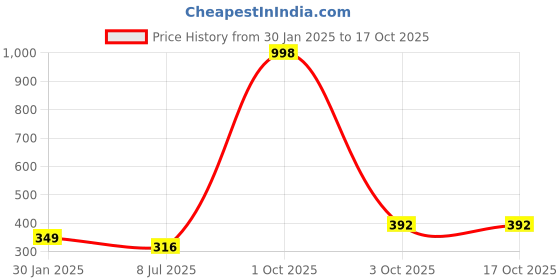 myntra.com Gajraj Pack of 2 Cotton Beanie gajraj Price History Graph from 30 Jan 2025 to 16 Oct 2025