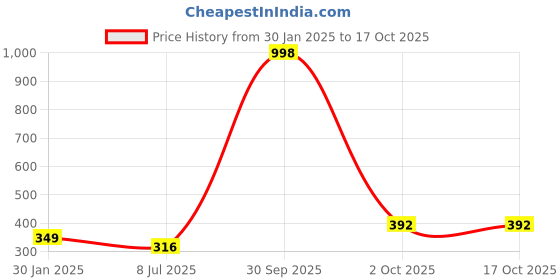 myntra.com Gajraj Pack of 2 Cotton Beanie gajraj Price History Graph from 30 Jan 2025 to 16 Oct 2025