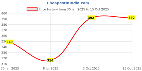 myntra.com Gajraj Pack of 2 Cotton Beanie gajraj Price History Graph from 30 Jan 2025 to 14 Oct 2025