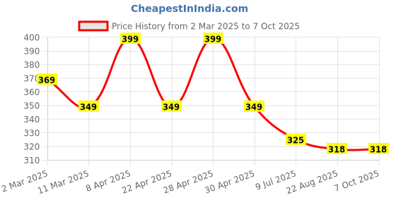 myntra.com Gajraj  Pack Of 2 Cotton Full Face Mask With Air Filter Mesh gajraj Price History Graph from 2 Mar 2025 to 6 Oct 2025