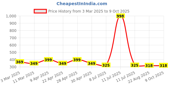 myntra.com Gajraj Pack Of 2 Cotton Full Face Masks With Visor gajraj Price History Graph from 3 Mar 2025 to 8 Oct 2025