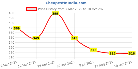 myntra.com Gajraj Pack Of 2 Cotton Strechable Full Face Masks With Visor gajraj Price History Graph from 2 Mar 2025 to 10 Oct 2025