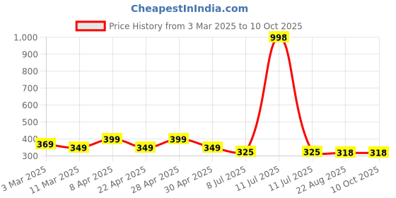 myntra.com Gajraj Pack Of 2 Cotton Strechable Full Face Masks With Visor gajraj Price History Graph from 3 Mar 2025 to 10 Oct 2025
