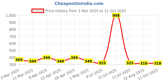 myntra.com Gajraj Pack Of 2 Cotton Strechable Full Face Masks With Visor gajraj Price History Graph from 3 Mar 2025 to 9 Oct 2025