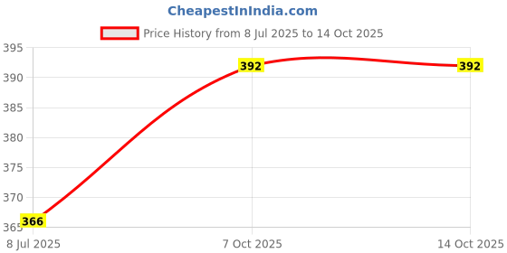 myntra.com Gajraj Pack of 2 Cotton Visor Caps gajraj Price History Graph from 8 Jul 2025 to 14 Oct 2025