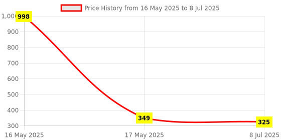 myntra.com Gajraj Pack Of 2 Reusable Balaclava Face Masks gajraj Price History Graph from 16 May 2025 to 8 Jul 2025