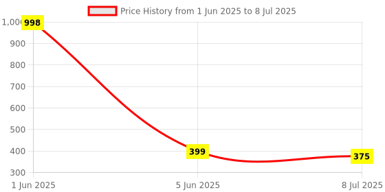 myntra.com Gajraj Pack Of 2 Reusable Balaclava Face Masks With Air Filter Mesh gajraj Price History Graph from 1 Jun 2025 to 8 Jul 2025