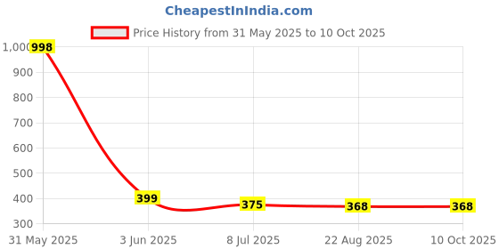 myntra.com Gajraj Pack Of 2 Reusable Cotton Balaclava Full Face Masks gajraj Price History Graph from 31 May 2025 to 10 Oct 2025
