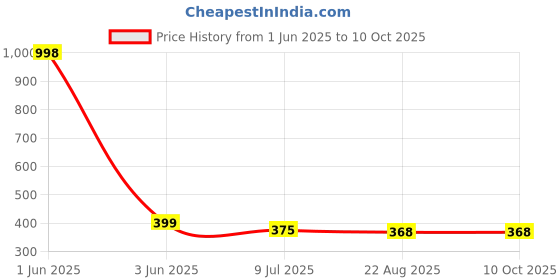 myntra.com Gajraj Pack Of 2 Reusable Cotton Balaclava Full Face Masks gajraj Price History Graph from 1 Jun 2025 to 10 Oct 2025