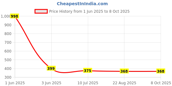 myntra.com Gajraj Pack Of 2 Reusable Cotton Balaclava Full Face Masks gajraj Price History Graph from 1 Jun 2025 to 8 Oct 2025