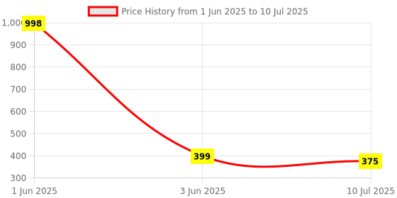myntra.com Gajraj Pack Of 2 Reusable Cotton Balaclava Full Face Masks gajraj Price History Graph from 1 Jun 2025 to 10 Jul 2025