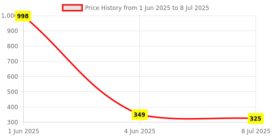 myntra.com Gajraj Pack Of 2 Reusable Face Masks gajraj Price History Graph from 1 Jun 2025 to 8 Jul 2025