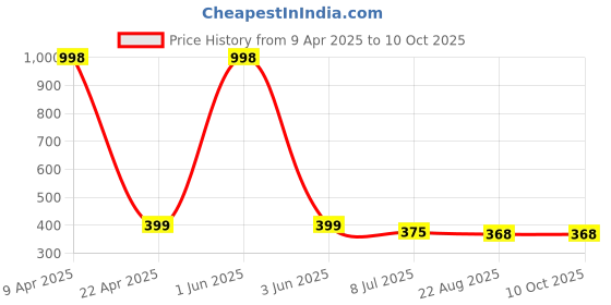 myntra.com Gajraj Pack Of 2 Reusable Full Cotton Balaclava Face Masks gajraj Price History Graph from 9 Apr 2025 to 10 Oct 2025
