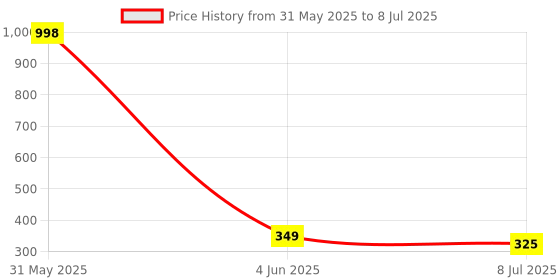 myntra.com Gajraj Pack Of 2 Reusable Full Face Masks gajraj Price History Graph from 31 May 2025 to 8 Jul 2025