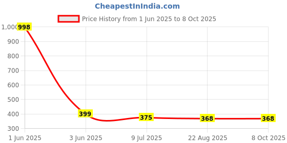 myntra.com Gajraj Pack Of 2 Reusable Stretchable Cotton Full Balaclava Face Masks gajraj Price History Graph from 1 Jun 2025 to 8 Oct 2025