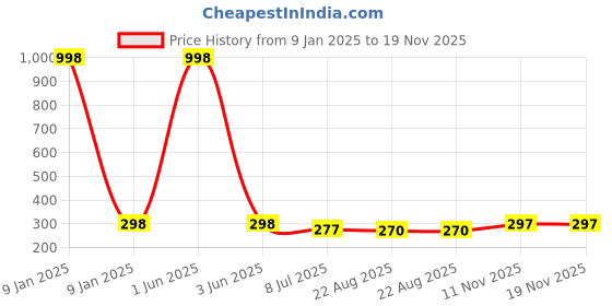 myntra.com Gajraj Pack Of 2 Self Design Cotton Bandana Headbands gajraj Price History Graph from 9 Jan 2025 to 19 Nov 2025